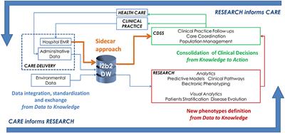 Big Data as a Driver for Clinical Decision Support Systems: A Learning Health Systems Perspective